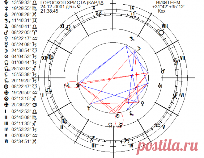 Рождественские заметки астролога