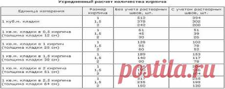 Сколько кирпичей в одном кубе? Обязательно пригодится! | мастер на все руки | Яндекс Дзен