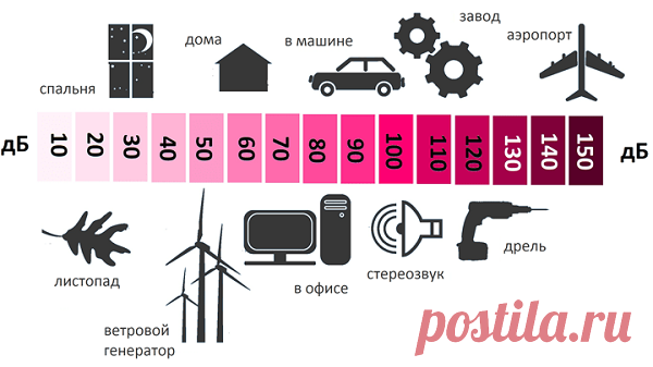 Уровень шума в квартире норма