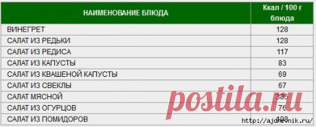 Таблица калорийности продуктов и блюд!