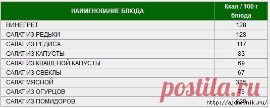 Таблица калорийности продуктов и блюд!