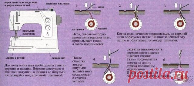 Настройки швейной машинки Настройки швейной машинкиКак получить нормальные строчки?Есть два вида настройки швейных машин: одну выполняет механик (или тот кто разбирается в механике), с помощью отверток, плоскогубцев, а иногда даже и молотка. Второй вид настройки осуществляется всякими крутящимися ручками,...