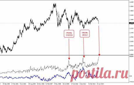 Сегодня посмотрим на положение пары EURUSD при помощи биржевых данных по фьючерсу 6E (евро).  А положение этой пары в настоящий момент довольно-таки интересное.