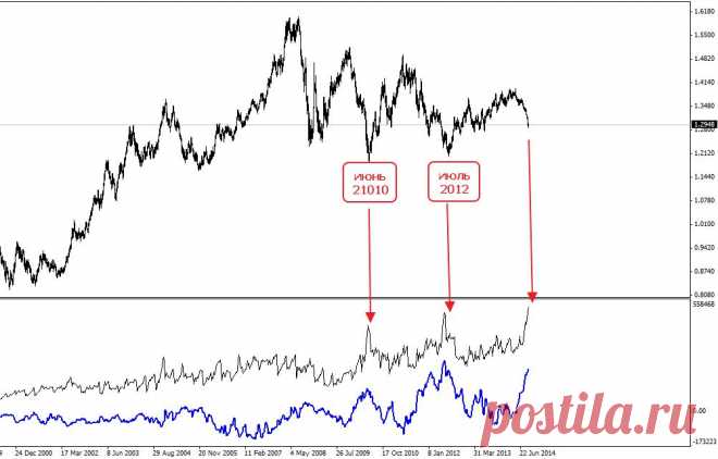 Сегодня посмотрим на положение пары EURUSD при помощи биржевых данных по фьючерсу 6E (евро).  А положение этой пары в настоящий момент довольно-таки интересное.