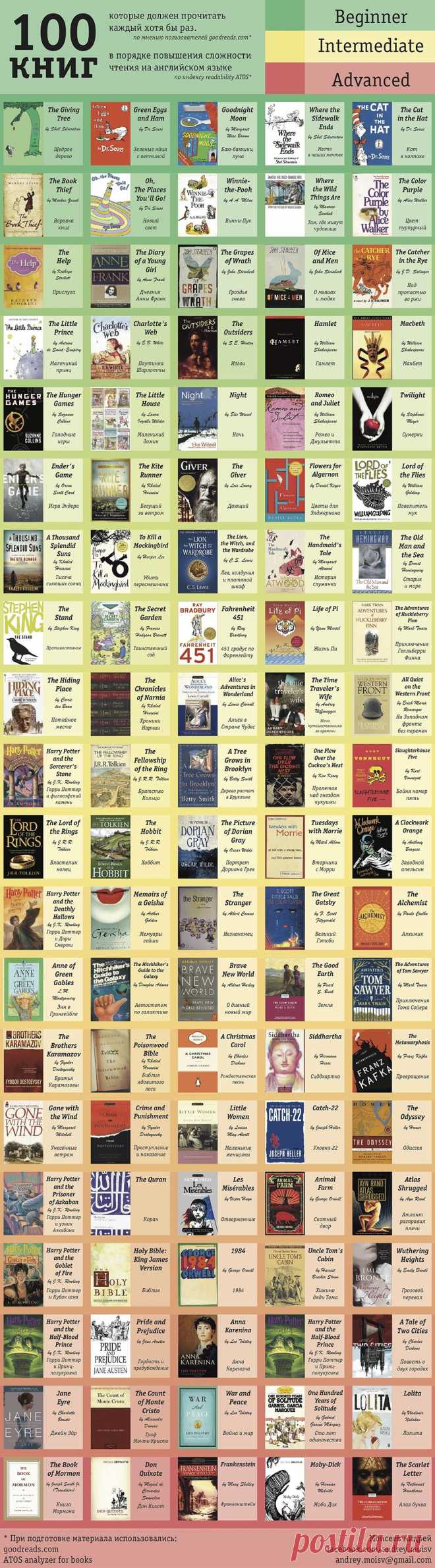 100 книг на английском: от простого к сложному