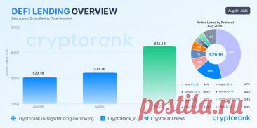 Объем кредитования в DeFi достиг $26 миллиардов https://kriptanovosti.ru/news/obem_kreditovanija_v_defi_dostig_26_milliardov/2026-08-31-1090
