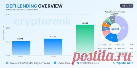 Объем кредитования в DeFi достиг $26 миллиардов https://kriptanovosti.ru/news/obem_kreditovanija_v_defi_dostig_26_milliardov/2026-08-31-1090