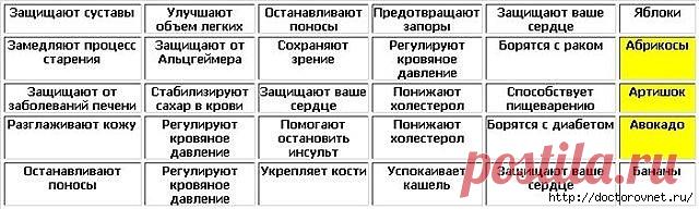 ПОТРЯСАЮЩАЯ ТАБЛИЦА ПОЛЕЗНЫХ ПРОДУКТОВ!