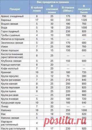 Полезные таблички! Сколько граммов в ложках, стакане и банке