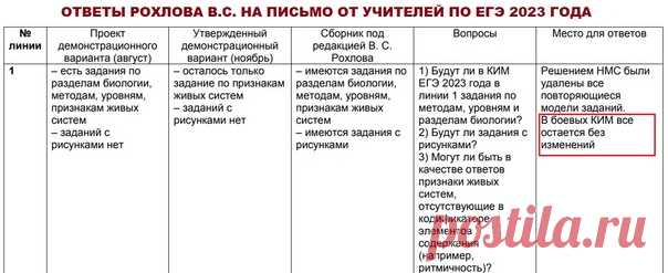 Всем привет! Недавно учителями биологии было составлено и отправлено письмо председателю ФКР по биологии Рохлову В.С. по вопросам, возникшим по заданиям утвержденного Демо варианта 2023, по пособия Рохлова В.С.. Думаю всем будет интересно ознакомиться с его ответами (в последней колонке таблицы). Выбрала наиболее важные моменты из его ответов. Жаль, что по некоторым вопросам так и не получили однозначных ответов...Но это в духе Рохлова....
НЕ ЗАБУДЬТЕ НАЖАТЬ ПОДЕЛИТЬСЯ!