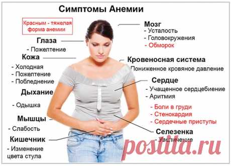 Симптомы анемии