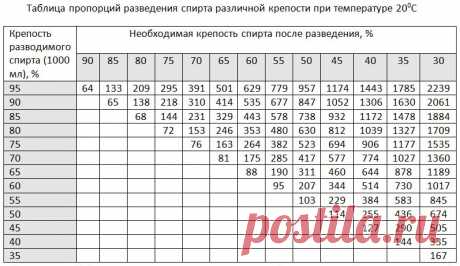 Как правильно развести спирт: таблица Фертмана и ее использование