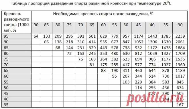 Как правильно развести спирт: таблица Фертмана и ее использование