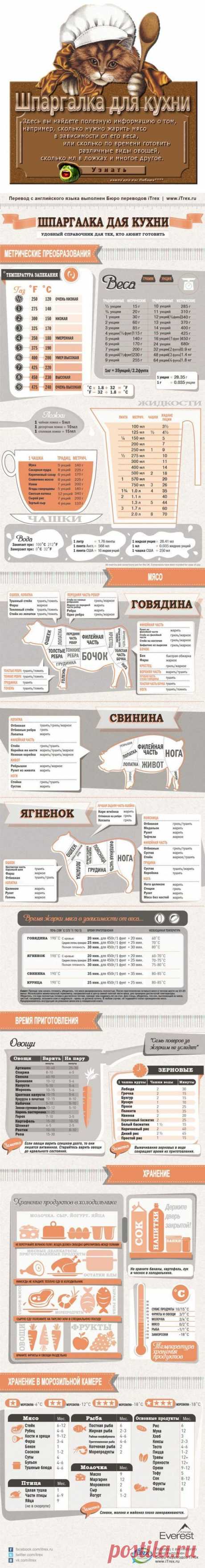 (297) Шпаргалка для кухни: | еда