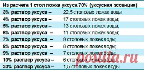 РАЗБАВЛЯЕМ УКСУСНУЮ ЭССЕНЦИЮ.