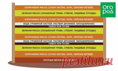 Компост – как правильно и быстро приготовить | По полочкам (Огород.ru)