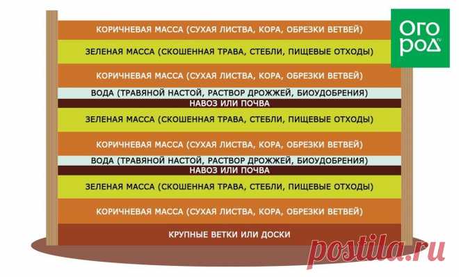 Компост – как правильно и быстро приготовить | По полочкам (Огород.ru)