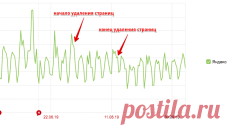 ✅️ Как я удалил 55% сайта или что вышло после избавления от зомби-страниц — Сосновский.ру