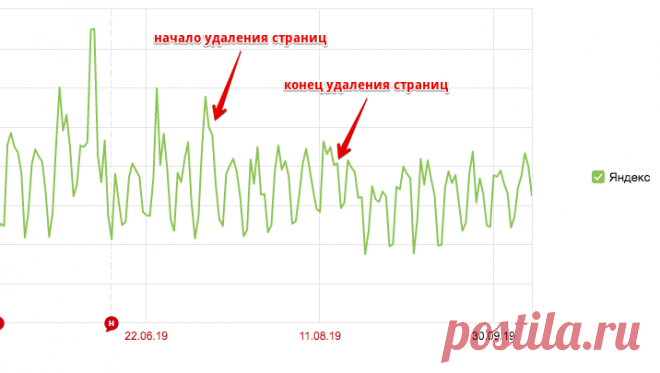 ✅️ Как я удалил 55% сайта или что вышло после избавления от зомби-страниц — Сосновский.ру