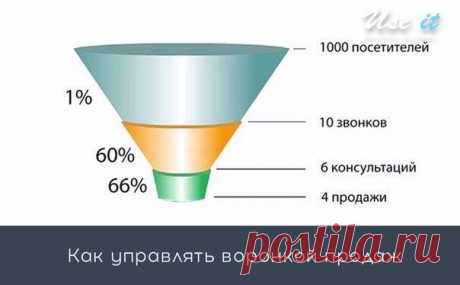Как управлять воронкой продаж / Основы бизнеса