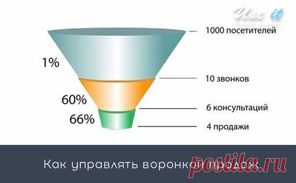 Как управлять воронкой продаж / Основы бизнеса