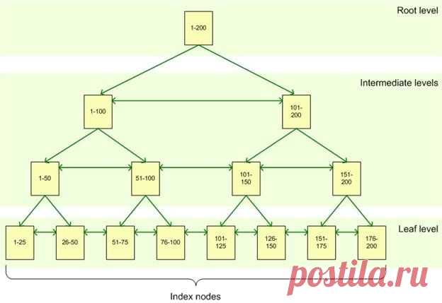 14 вопросов об индексах в SQL Server, которые вы стеснялись задать / Хабрахабр