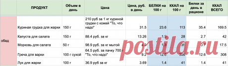 Зожник | Полноценный рацион на 2000 ккал за 260 рублей (UPD. март 2022)