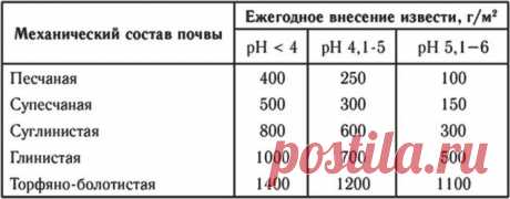 Раскисление почвы – как сделать участок на даче плодородным?