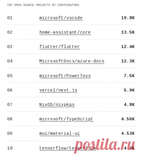 🥇GitHub опубликовал статистику за 2022 год и представил программу грантов открытым проектам | ProHoster
