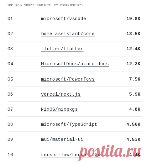 🥇GitHub опубликовал статистику за 2022 год и представил программу грантов открытым проектам | ProHoster