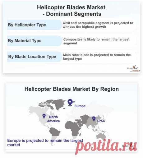 Helicopter Blades Market | Market Size, Share &amp; Forecast Analysis (2017-2022)

The global helicopter blades market was valued at US$ 1,212.5 million in 2016 and is projected to grow at a healthy CAGR of 4.5% over the next five years to reach US$ 1,568.4 million in 2022.