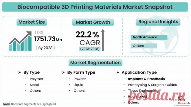 The Roadmap of Regulatory Approvals: Biocompatible 3D Printing in Medical Devices

According to Stratview Research, the Biocompatible 3D Printing Materials Market is expected to grow from USD 525.85 million in 2022 to USD 1751.73 million by 2028 at a healthy CAGR of 22.2% during the forecast period of 2023-2028.
Biocompatible 3D printing materials are materials that are low in viscosity and help produce tough parts. These are mainly known for their applications for medical purposes.
