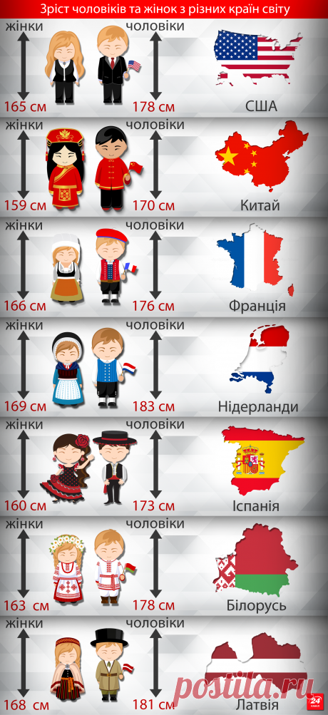 Рост мужчин и женщин из разных стран мира - интересная инфографика - Украинцы Сегодня