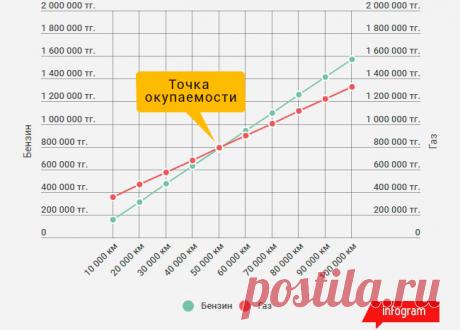 Бензин дорожал и дорожает. Может, перейти на газ? / 27 октября — статьи почитать на Колёсах