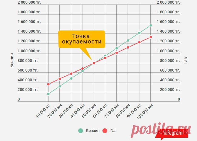 Бензин дорожал и дорожает. Может, перейти на газ? / 27 октября — статьи почитать на Колёсах