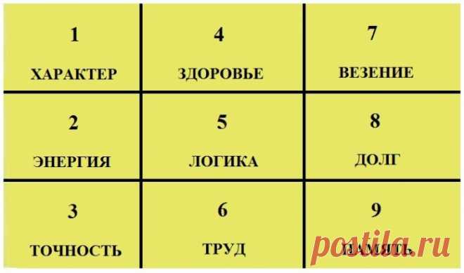 Узнаем характер по Квадрату Пифагора и датой рождения!