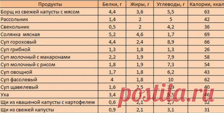 таблица калорийности готовых блюд на 100 грамм полная версия: 12 тыс изображений найдено в Яндекс.Картинках