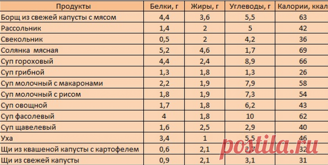 таблица калорийности готовых блюд на 100 грамм полная версия: 12 тыс изображений найдено в Яндекс.Картинках