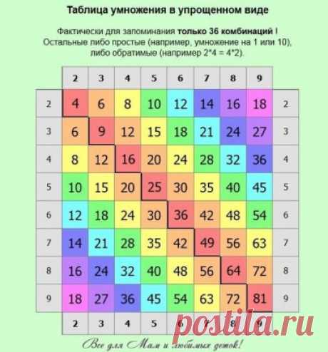 ТАБЛИЦА УМНОЖЕНИЯ В СТИХАХ 
В помощь маме 
Как выучить таблицу умножения? У некоторых детей возникают сложности при запоминании таблицы умножения, у некоторых — не возникает. Таблицу умножения нужно учить с ребенком. Вы должны объяснить, что умножение - это сложение одинаковых слагаемых. Первый множитель показывает какое слагаемое берем, а второй — сколько раз мы его берем (складываем). Для лучшего запоминания таблицы умножения можно использовать стихи. Например, такие: 
А. Усачев. Таблица ум
