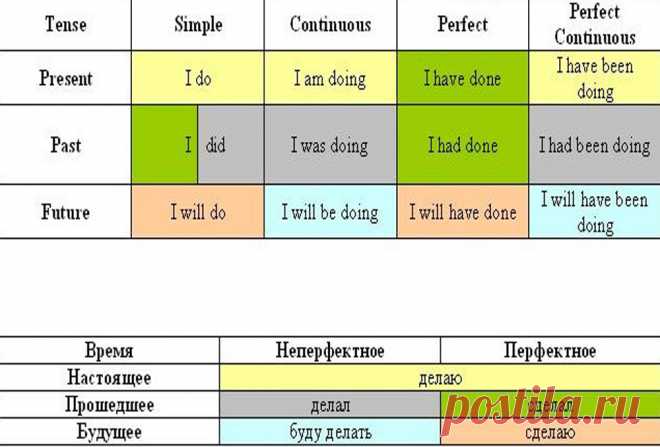 Времена в английском языке: таблица времен с примерами | KeFLine Времена в английском языке: краткая справка В английском языке выделяют, как и в русском, активный и пассивный залогглагола. В активном залоге действие