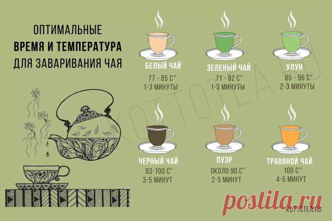 Оптимальные время и температура для заваривания чая