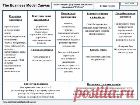 Бобров Никита Business model canvas