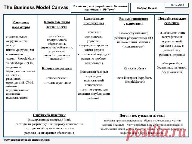 Бобров Никита Business model canvas