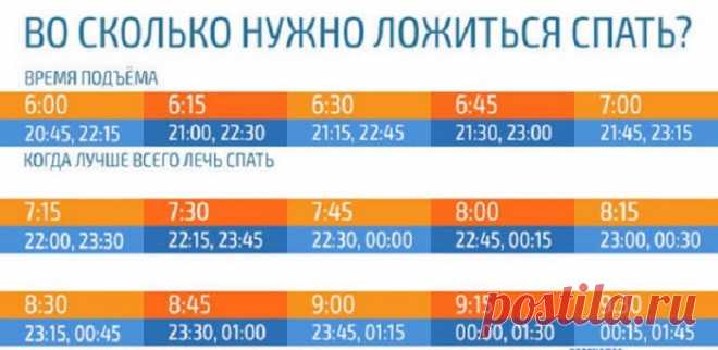 Во сколько нужно ложиться спать, чтобы просыпаться бодрым? Таблица