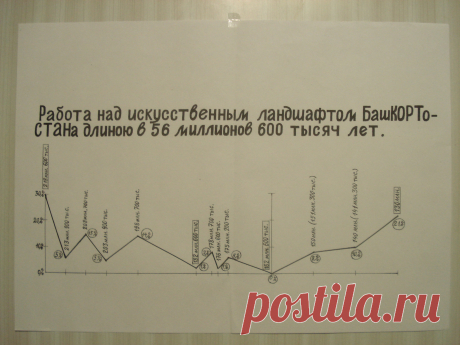 Работа над искусственным ландшафтом Башкортостана.
 Когда обитатели Космического пространства прибыли на околоземную орбиту Земли, их в первую очередь интересовал именно центр восходящих потоков мантии, который, как раз приходился на территорию современного Башкортостана. Также, их интересовал и степень вязкости вещества мантии в данном районе современного Башкортостана, что позволяло продолжительное время находиться мантии неподвижно в течение геологической истории Земли.
