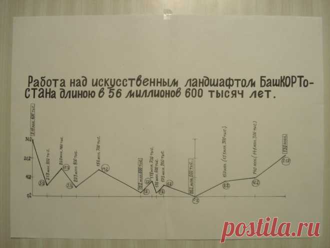 Работа над искусственным ландшафтом Башкортостана.
 Когда обитатели Космического пространства прибыли на околоземную орбиту Земли, их в первую очередь интересовал именно центр восходящих потоков мантии, который, как раз приходился на территорию современного Башкортостана. Также, их интересовал и степень вязкости вещества мантии в данном районе современного Башкортостана, что позволяло продолжительное время находиться мантии неподвижно в течение геологической истории Земли.
