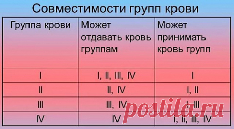 7 фактов о группах крови, которые никому не известны, но их должны знать все
