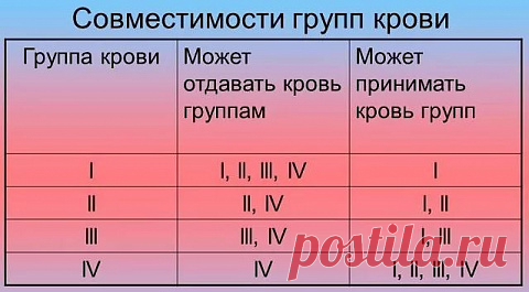 7 фактов о группах крови, которые никому не известны, но их должны знать все