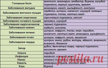 Какой камень способен вылечить любую болезнь?