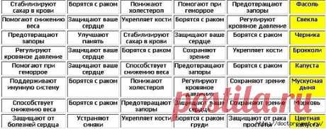 ПОТРЯСАЮЩАЯ ТАБЛИЦА ПОЛЕЗНЫХ ПРОДУКТОВ!